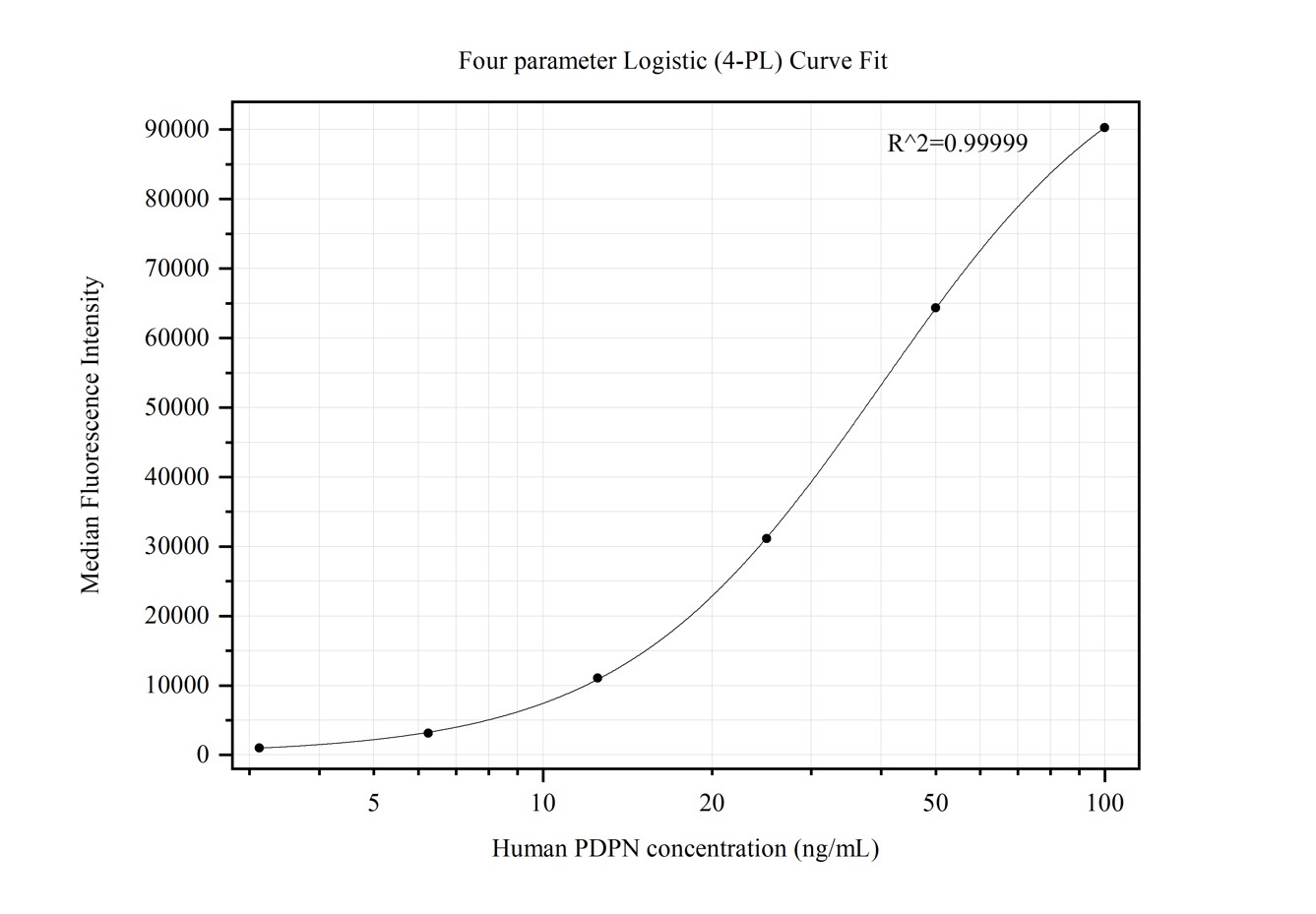 Cytometric bead array standard curve of MP50340-2, PDPN Monoclonal Matched Antibody Pair, PBS Only. Capture antibody: 67432-3-PBS. Detection antibody: 67432-4-PBS. Standard:Ag17691. Range: 3.125-100 ng/mL.  